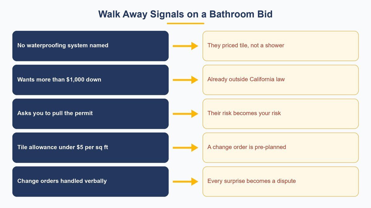 Diagram of five walk away signals on a bathroom bid, from an unnamed waterproofing system to verbal change orders, each paired with what it predicts