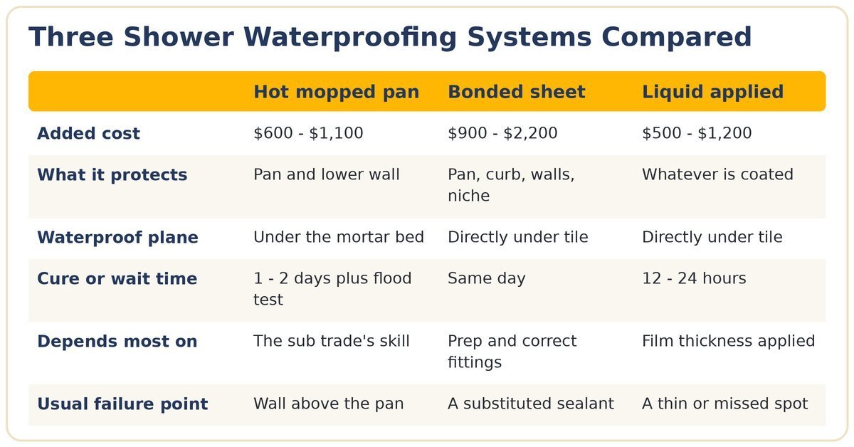 Comparison table of hot mopped, bonded sheet and liquid applied shower waterproofing systems showing added cost, coverage, cure time and usual failure point