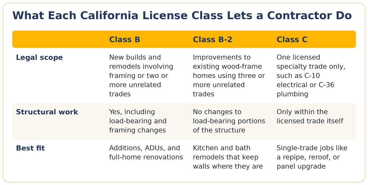 Comparison chart of California contractor license Class B, Class B-2, and Class C scopes