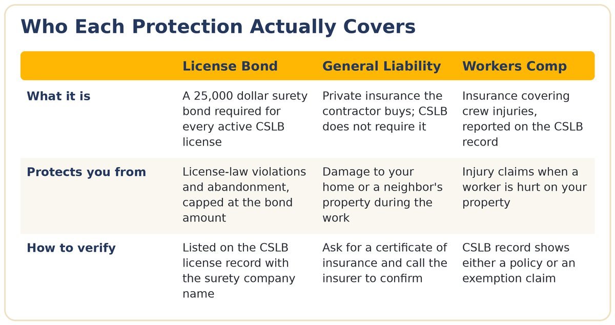 Comparison chart of the contractor license bond, general liability insurance, and workers compensation