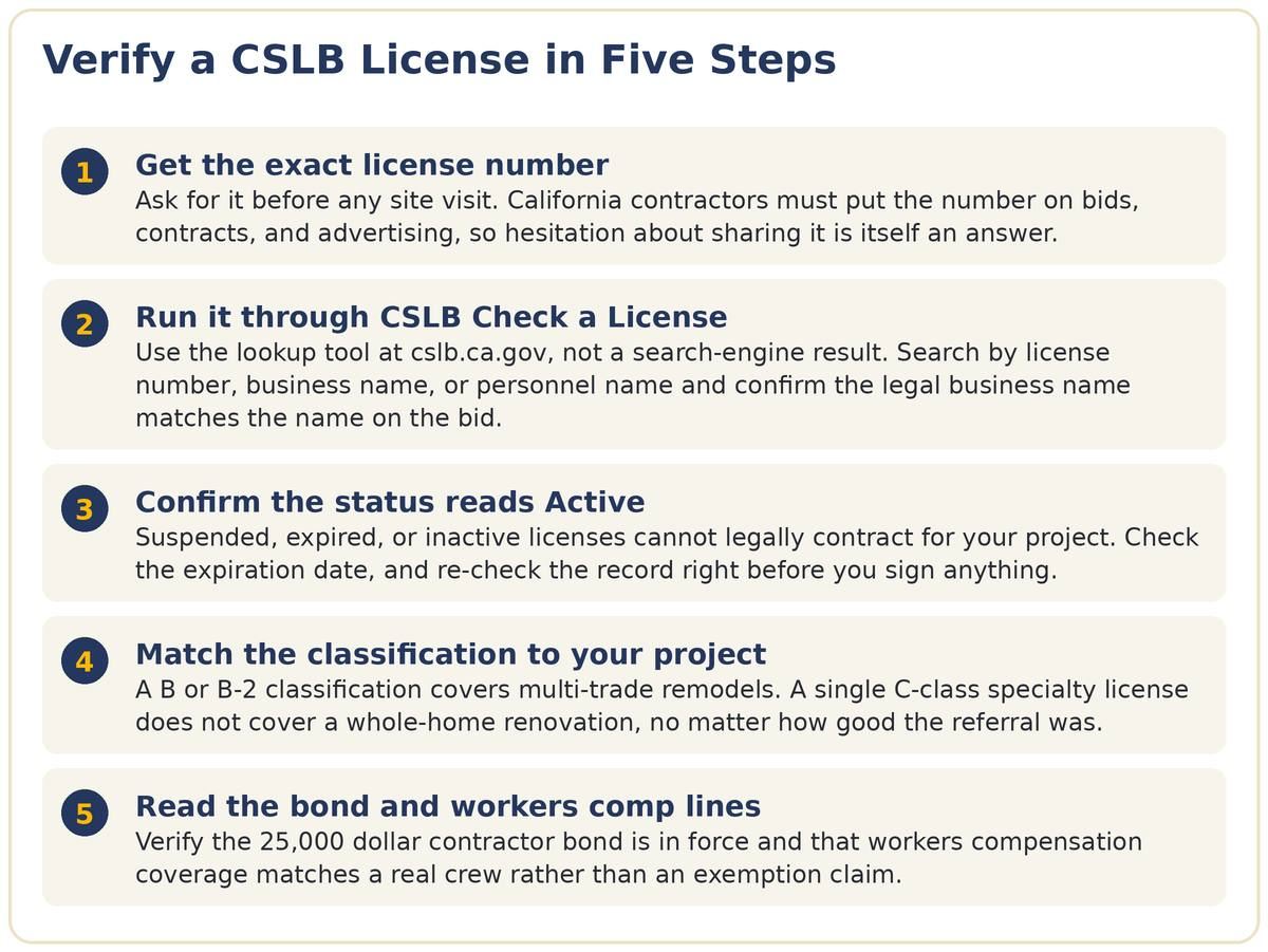 Step-by-step diagram showing how to verify a CSLB contractor license in five steps