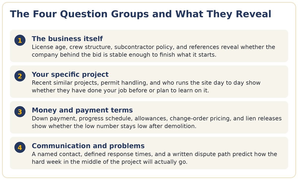 Diagram of the four contractor interview question groups and what each one reveals