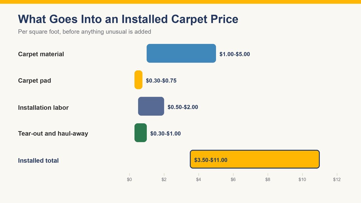 carpet installation cost