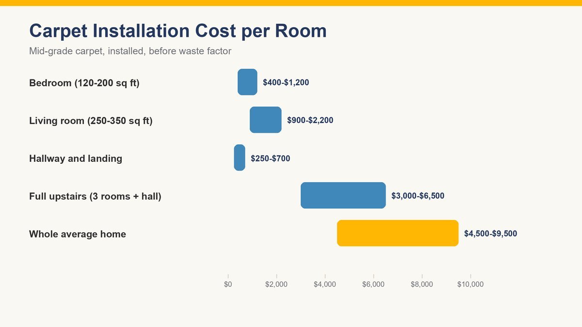 carpet installation cost