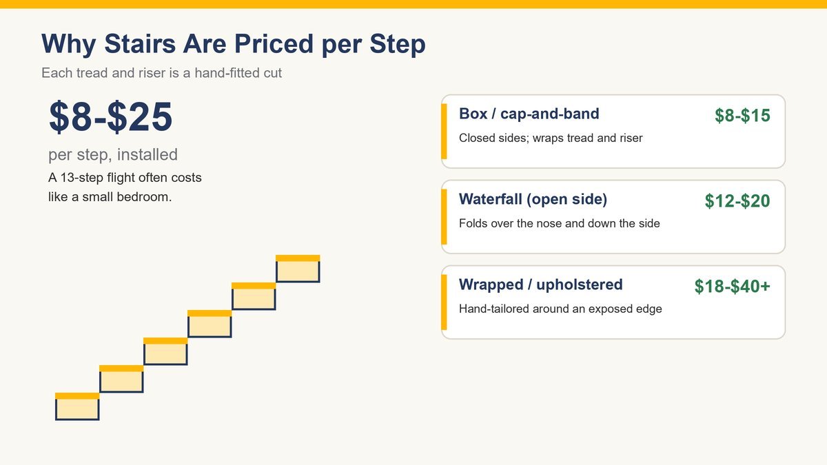 carpet installation cost