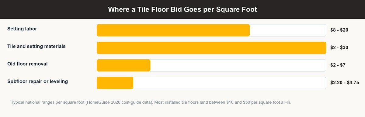 cost to install tile floor