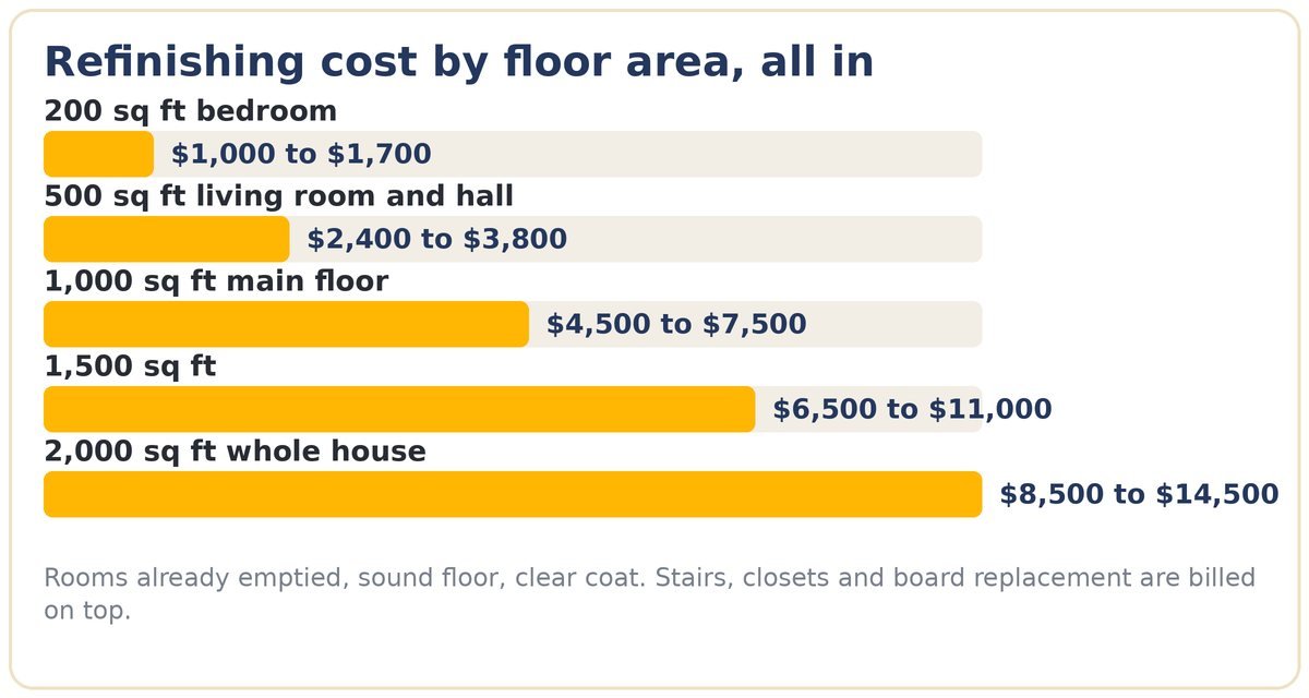 cost to refinish hardwood floors