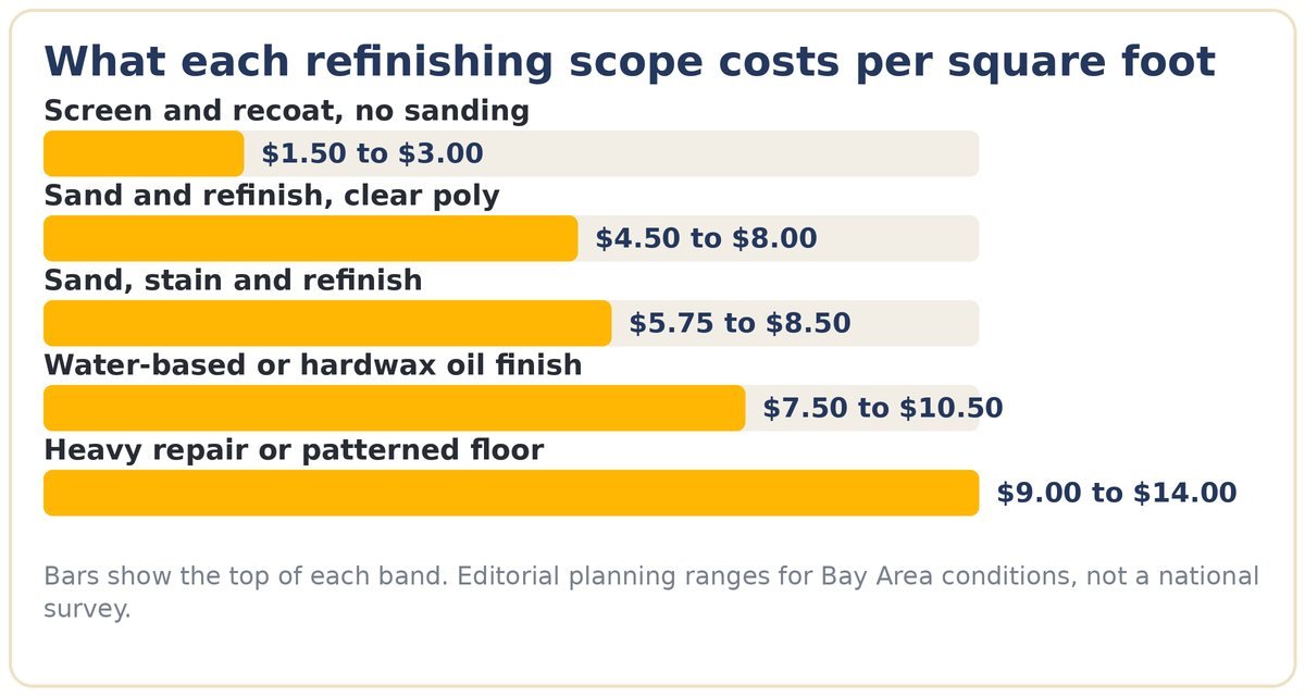 cost to refinish hardwood floors