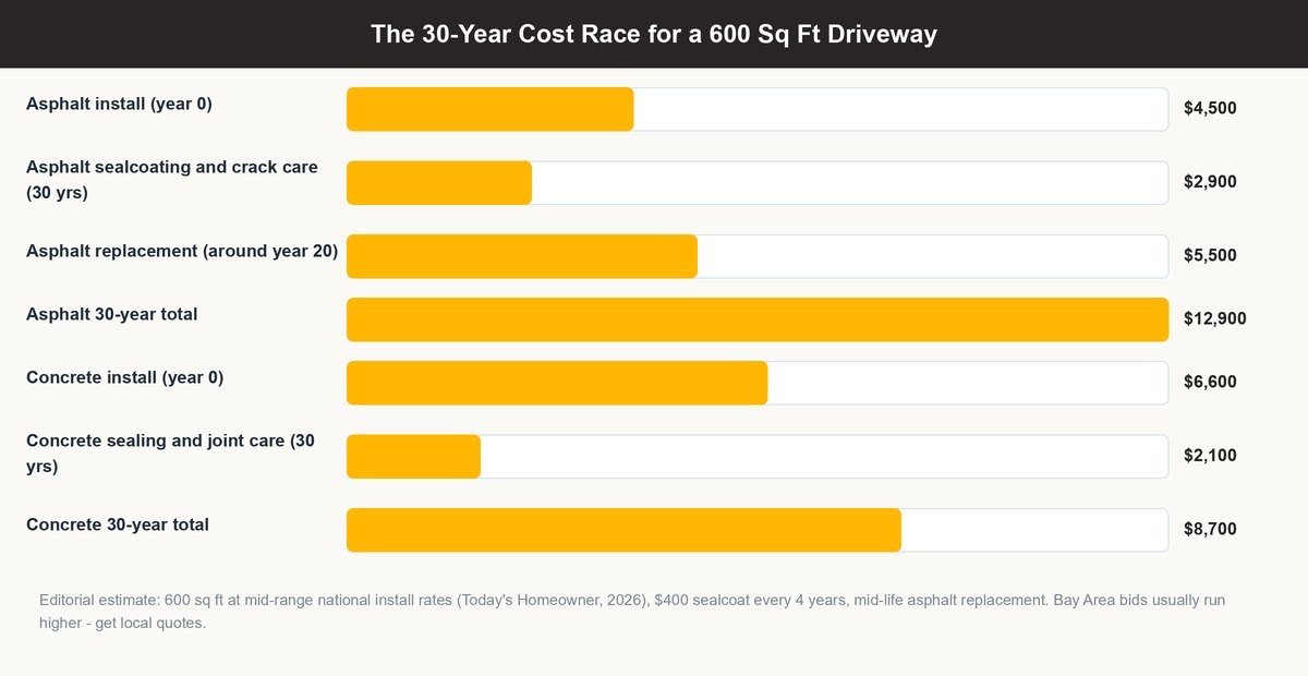 asphalt vs concrete driveway