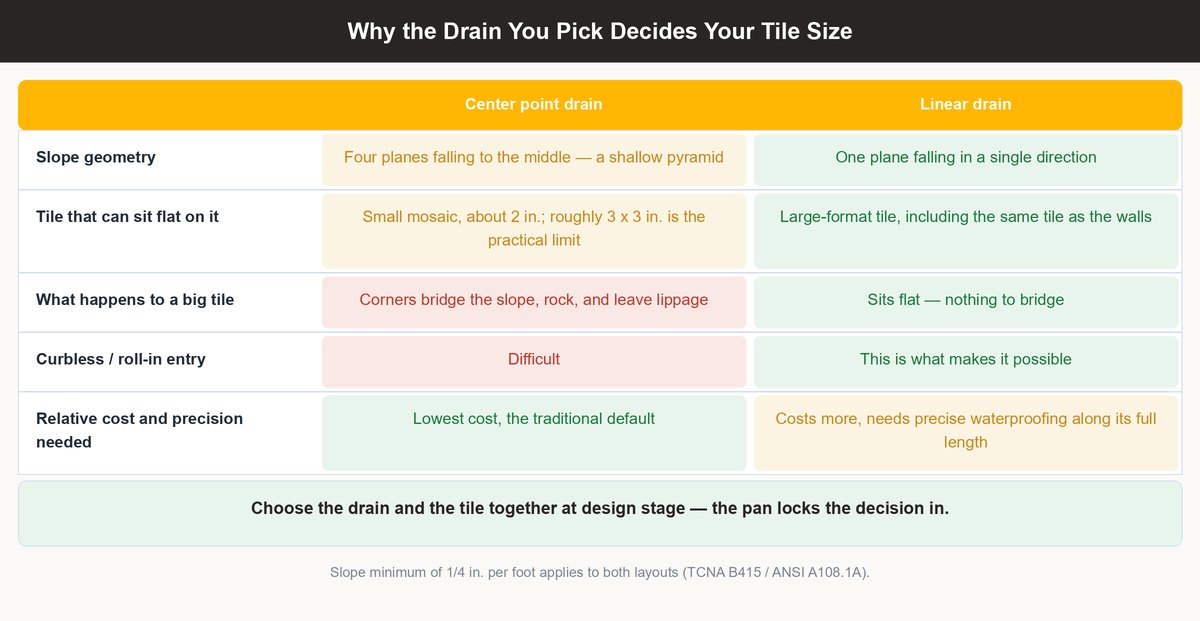 Comparison of center point drain and linear drain shower floor slope geometry and the tile size each allows