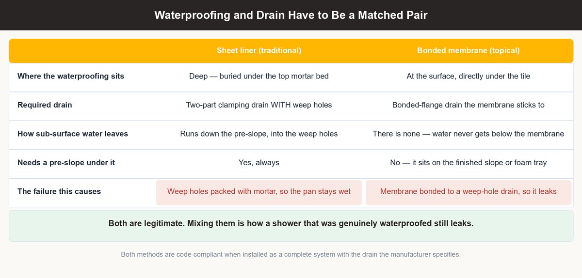 Comparison of sheet liner waterproofing with a clamping drain against a bonded membrane with a bonded-flange drain