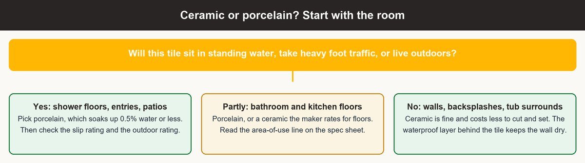 ceramic vs porcelain tile